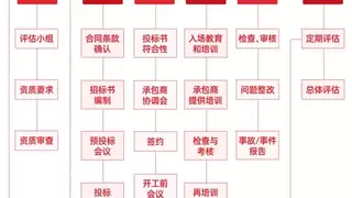 打破承包商管理壁垒：顶世智汇（dss⁺）六步法驱动一体化安全新生态