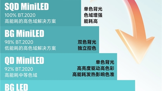 高端电视闭眼入指南：认准海信RGB-Mini LED电视，跨代革新技术值得买单！