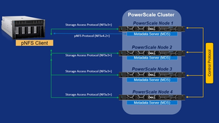 Dell PowerScale新增pNFS支持，为现代化工作负载带来革命性并行性能