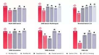 青云AI算力云上线MiniMax-M2.1，全球 SOTA 编程能力一键体验