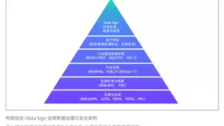 一本可落地的全球合规指南！法大大重磅发布《Nota Sign 安全合规白皮书》