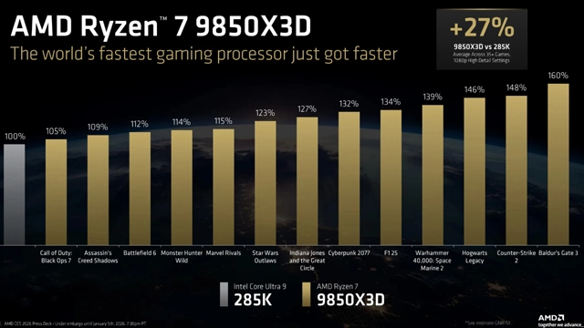 AMD发布新一代锐龙7 9850X3D芯片，拥有更高的加速频率