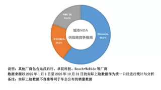Momenta以城市NOA市占率第一领跑全球智驾赛道
