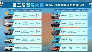 28公里极限赛程零接管！文远知行 WePilot 3.0 两连冠印证智驾硬实力