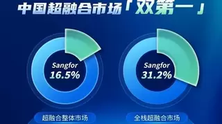 IDC 2025最新报告，第三季度深信服超融合位居第一