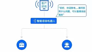 破局企业客服“伪智能”困境，优音通信打造AI＋人工协同服务新模式