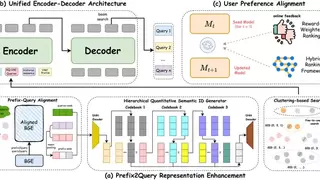 效果、性能双突破！快手OneSug端到端生成式框架入选AAAI 2026