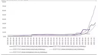 AI虹吸效应造就内存“超级牛市”，雷神科技等前瞻布局厂商赢得先手