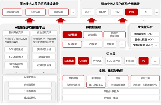 金仓数据库:多模融合,一库全替代,驱动数字化转型新范式-DOIT-数据产业媒体与服务平台