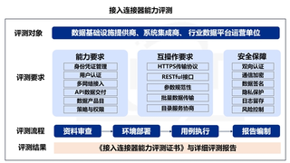 中国信通院开展接入连接器能力评测行动 推动数据基础设施能力建设标准化
