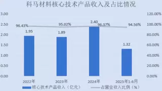 技术为王，增长为核！科马材料凭三大优势领跑摩擦材料国产替代