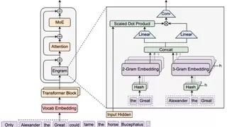 DeepSeek最火Engram怎么跑？英特尔至强+AMX实测：性能提升达1.67倍！