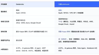 云器科技完成B轮融资 资本加码AI时代的新数据基础设施