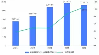 中国车市“芯”版图再扩容：本土企业稳居智能座舱芯片第一梯队