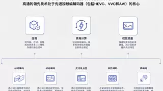 AI技术加持，高通与产业伙伴推动视频编码技术不断进步
