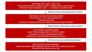 ​MLGO微算法科技推出全球首个量子比特高效线性微分方程求解算法