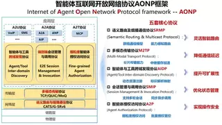 中国移动研究院发布智能体互联网 开放网络协议AONP框架及智能体网关