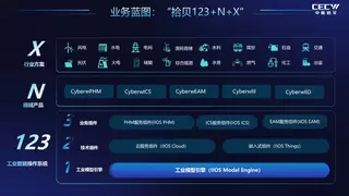 中能拾贝重磅发布工业智能业务蓝图，以 “拾贝123+N+X” 模式驱动商业化落地