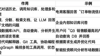 浅析LangChain 的作用，加速 AI 应用落地