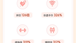 抖音生活服务“三八节”数据：女性消费规模同比增长61%，“她经济”多元升温