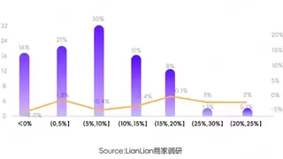 连连国际丨2月LianLian跨境商家信心指数出炉：增长预期持续走强 品类信心全面上扬