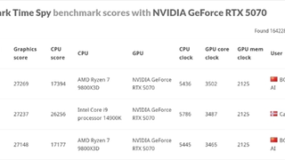 技嘉RTX 50系显卡超频表现亮眼 3DMark多项测试获高分