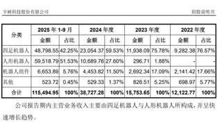 宇树2025年前三季度营收超10亿，盈利数亿，宇树科技招股书亮出新实力