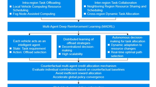突破性的车载雾计算技术：基于多智能体深度强化学习的分层任务卸载技术方案