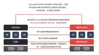 VMware替代丨云宏CNware全场景替代实现TCO优化