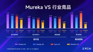 昆仑万维携AIGC全家桶亮相2026中关村论坛，三大世界第一梯队模型正式发布