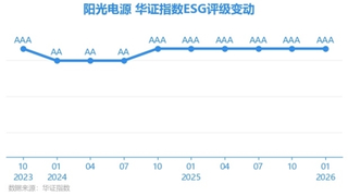 【ESG动态】华证指数ESG评级出炉：阳光电源蝉联AAA级