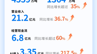 AI与出海双轮驱动，找钢网集团升级为AI驱动的全链路科技服务平台