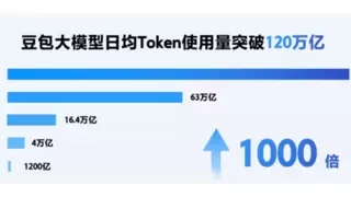 Seedance 2.0面向企业公测，豆包大模型日均Token使用量突破120万亿