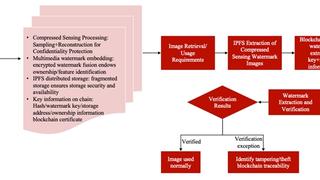 微算法科技（NASDAQ： MLGO）区块链水印方案：守护压缩感知图像的全维度安全