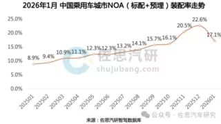 城区NOA TOP3市占率超93%，华为乾崑拿下三个第一