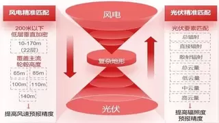 告别偏差！中科天机让电力交易气象数据 “算得准、用得上”