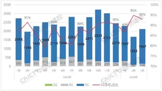 中国信通院：3月国内手机出货量2115.0万部，同比下降7.1%