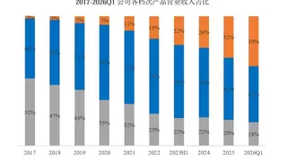高分辨率示波器营收同比大增 83.45%！鼎阳科技 2026 年一季度创新驱动，高端化纵深突破