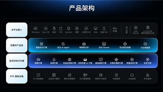 声网发布万亿分钟级验证的智能云会议引擎：安全可控、功能插件化、AI融合