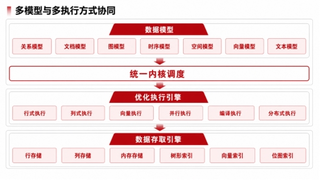 从“多库并立”到“一统底座”，AI时代数据库必须收拢