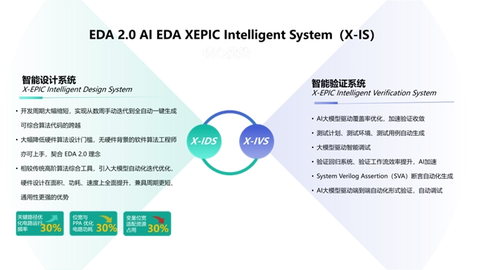 芯华章重磅发布Agentic EDA 底座，推出X-IVS/X-IDS双智能系统与新一代GalaxSim 3.0 Plus