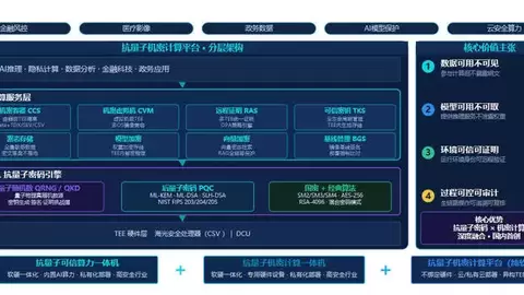 国内首款！问天量子×海光信息联合发布一体化抗量子机密计算安全平台