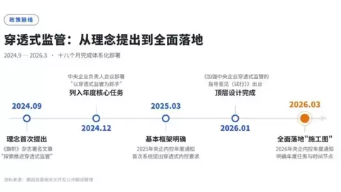 国资委再部署穿透式监管，央国企“五自动”监管系统怎么建？