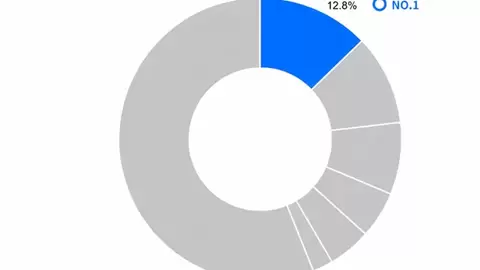 IDC：北森位居中国HCM领域AI Agent市场占有率第一