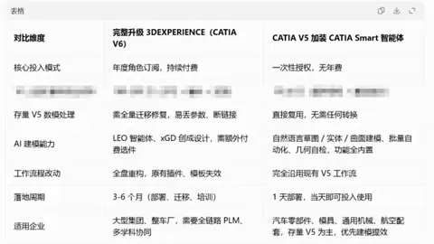 CATIA V5，要不要为 AI 硬上 3DEXPERIENCE？