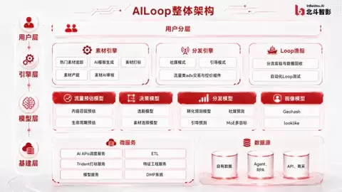 北斗智影完成新一轮融资 自研AILoop智能分发体系上线 ARR破亿元