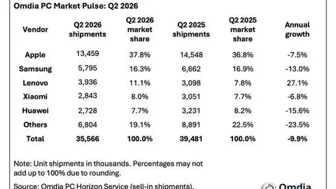超越小米、华为！联想平板逆势年比年增长27%，拯救者Y700无极定档8月见