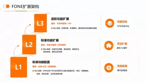 FONE三层扩展架构：让企业增长不设限，管理升级更丝滑