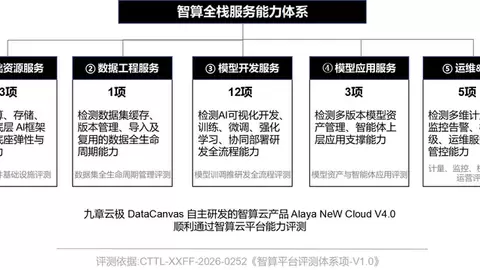 首家！九章云极通过中国信通院智算云平台能力评测
