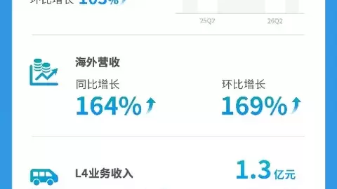 文远知行Q2营收远超预期，Robotaxi打车收入环比劲增140%